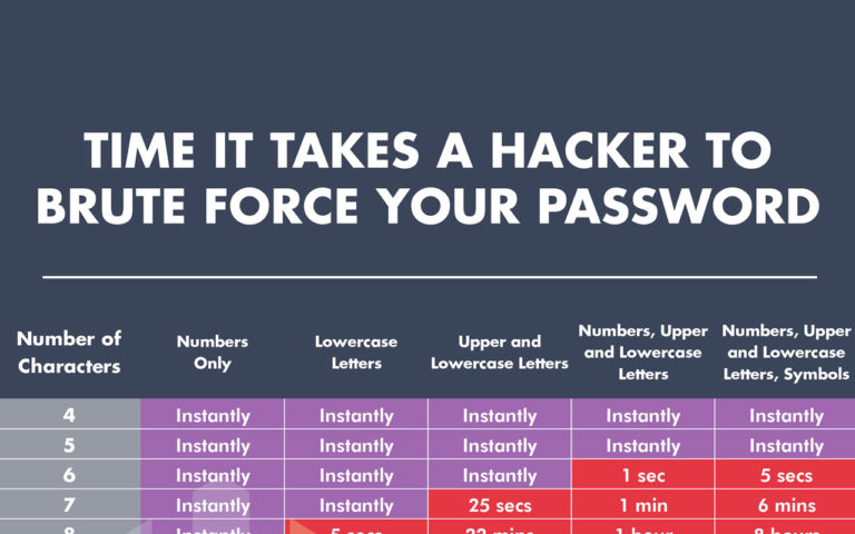 How Quickly Can Your Password be Hacked? You'd Be Surprised.